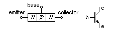 Model and schematic symbol for npn junction transistor